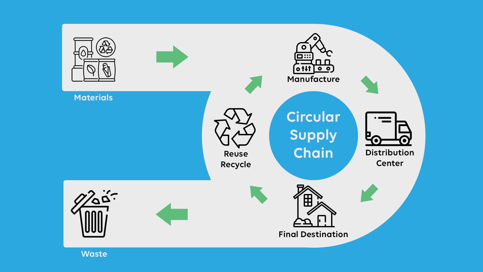 Circular Supply Chain: Turning Waste To Value