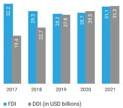 FDI vs DDI bar chart 2017-2021 (in USD billions)