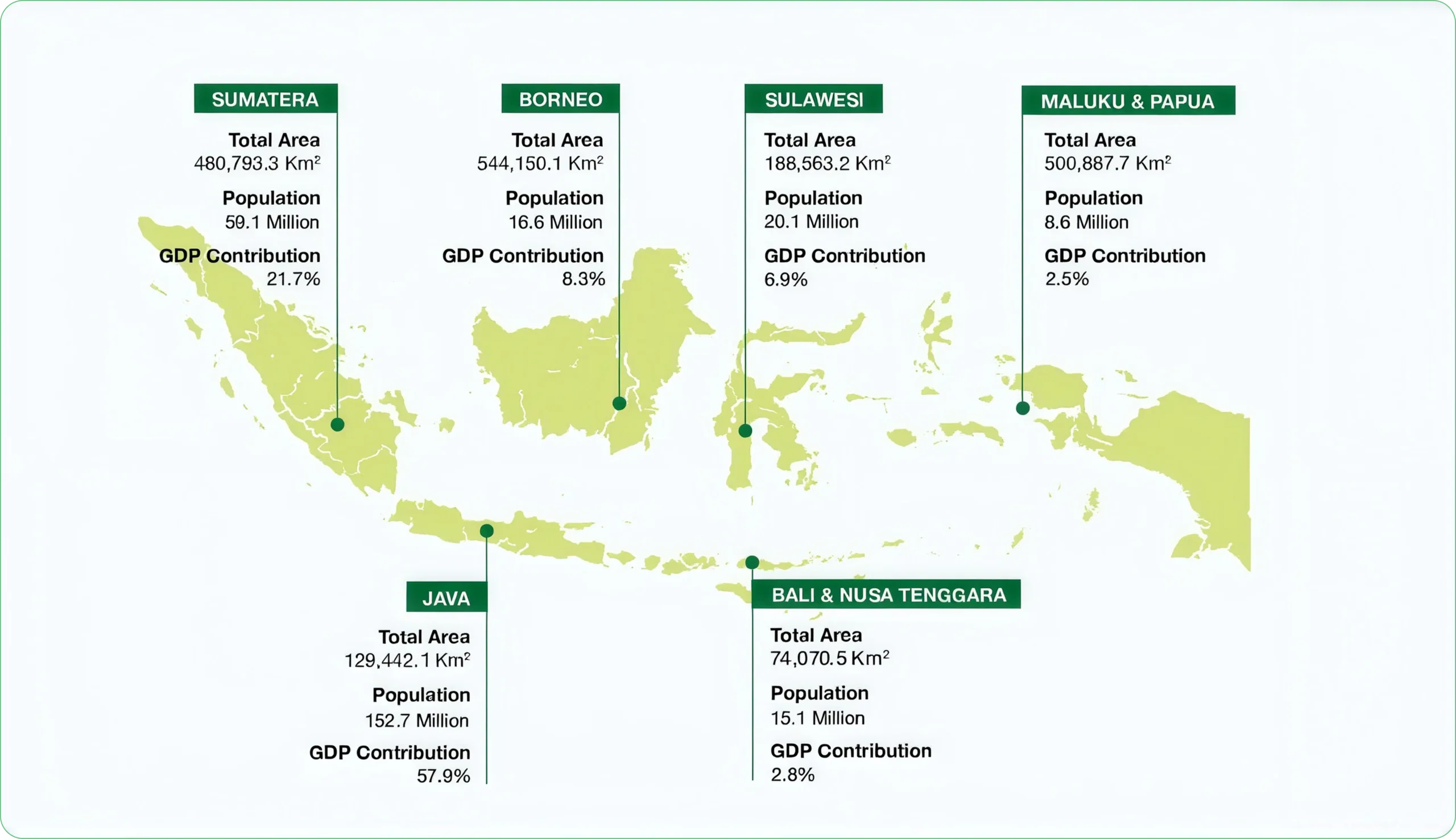 Indonesia regional map: total area, population, and GDP contribution per region