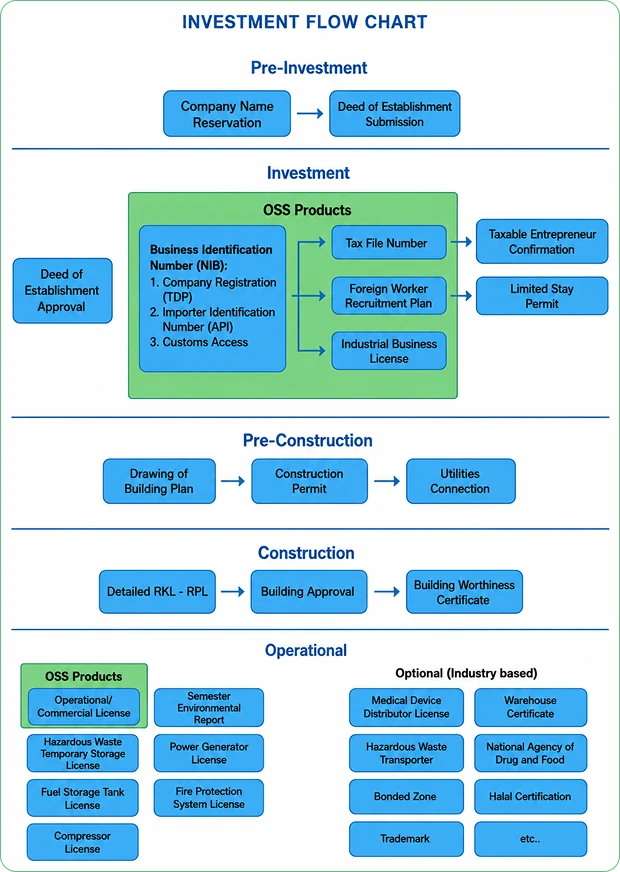 Investment flow chart for corporate establishment in Indonesia