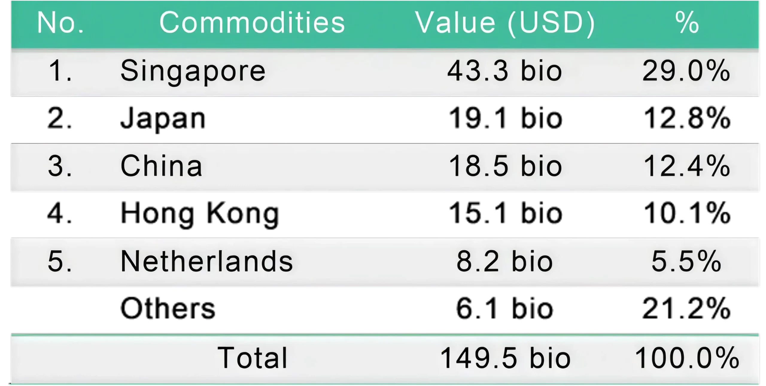 Top 5 FDI by country of origin: Singapore, Japan, China, Hong Kong, Netherlands