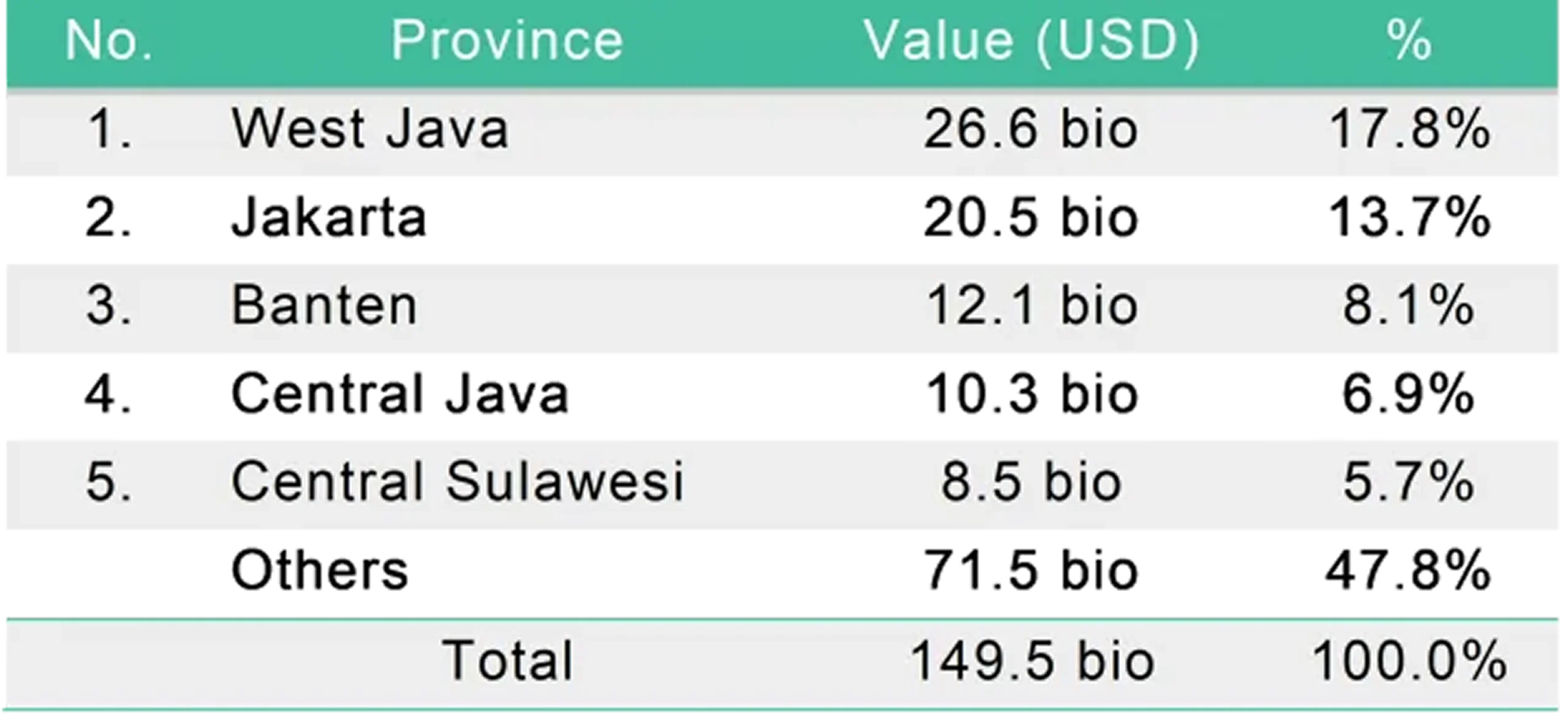 Top 5 FDI by destination province: West Java, Jakarta, Banten, Central Java, Central Sulawesi
